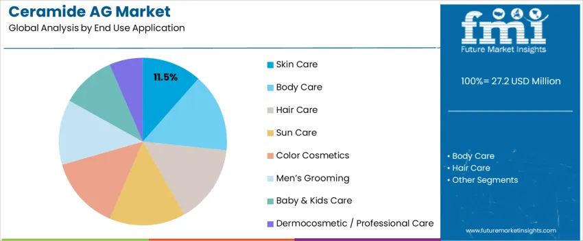 Ceramide AG Market   Analysis By End Use Application 